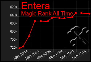 Total Graph of Entera