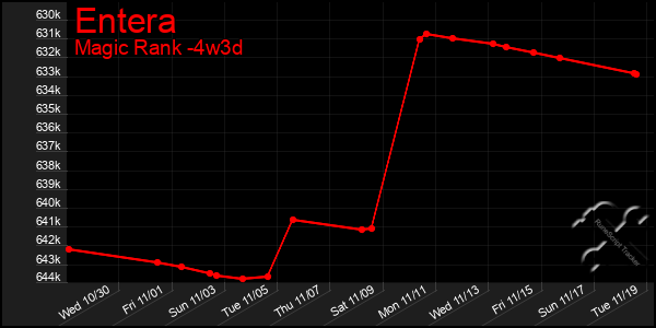 Last 31 Days Graph of Entera