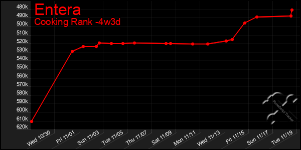 Last 31 Days Graph of Entera