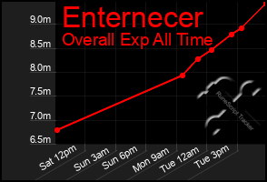 Total Graph of Enternecer