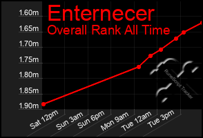 Total Graph of Enternecer
