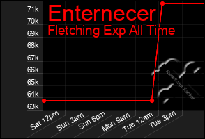 Total Graph of Enternecer