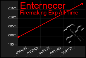 Total Graph of Enternecer