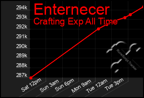 Total Graph of Enternecer