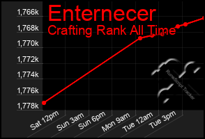 Total Graph of Enternecer