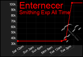 Total Graph of Enternecer