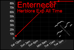 Total Graph of Enternecer