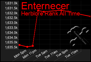 Total Graph of Enternecer