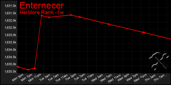 Last 7 Days Graph of Enternecer