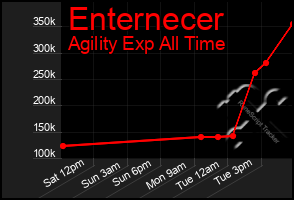 Total Graph of Enternecer