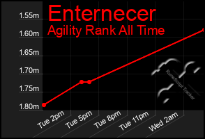 Total Graph of Enternecer