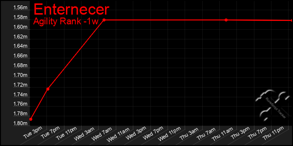 Last 7 Days Graph of Enternecer