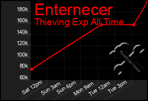 Total Graph of Enternecer