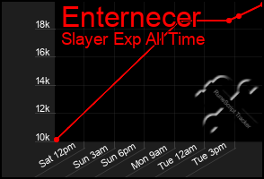 Total Graph of Enternecer