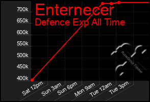 Total Graph of Enternecer