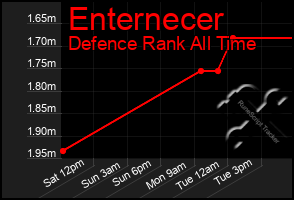 Total Graph of Enternecer