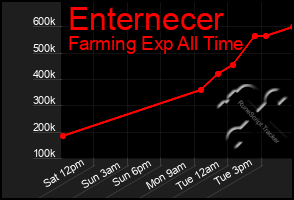 Total Graph of Enternecer