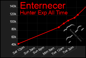 Total Graph of Enternecer