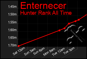 Total Graph of Enternecer