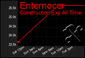 Total Graph of Enternecer