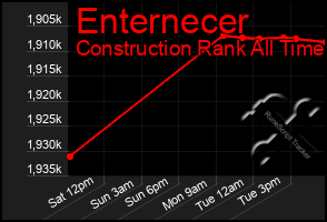 Total Graph of Enternecer