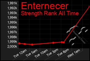 Total Graph of Enternecer