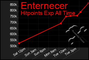 Total Graph of Enternecer