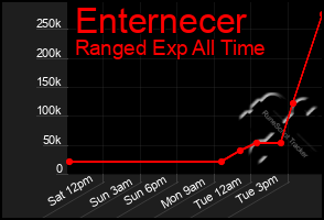 Total Graph of Enternecer