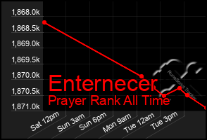 Total Graph of Enternecer