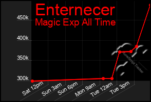 Total Graph of Enternecer