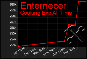 Total Graph of Enternecer
