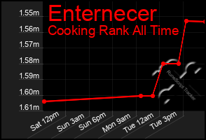 Total Graph of Enternecer