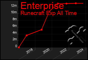 Total Graph of Enterprise