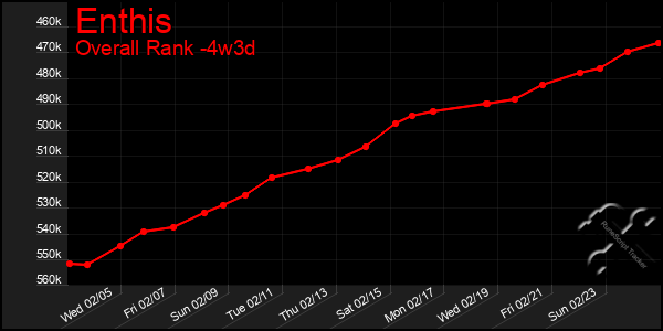 Last 31 Days Graph of Enthis