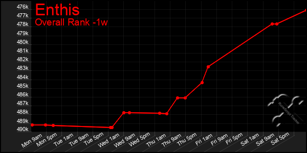 1 Week Graph of Enthis