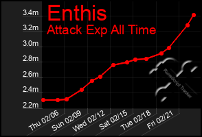 Total Graph of Enthis