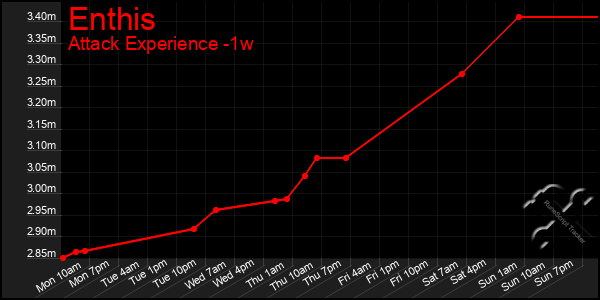 Last 7 Days Graph of Enthis