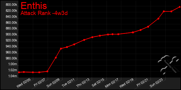 Last 31 Days Graph of Enthis