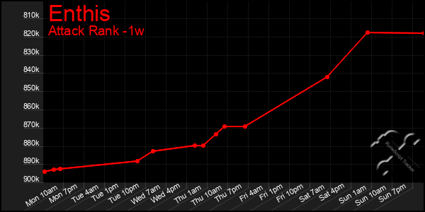 Last 7 Days Graph of Enthis