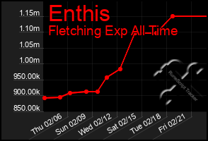 Total Graph of Enthis