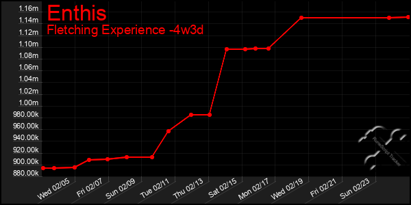 Last 31 Days Graph of Enthis