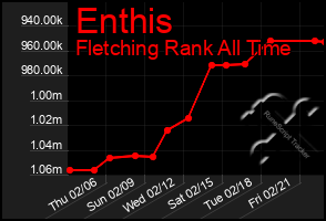 Total Graph of Enthis