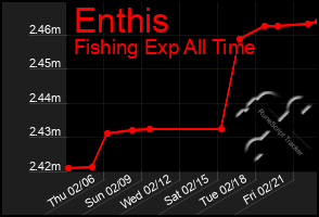 Total Graph of Enthis