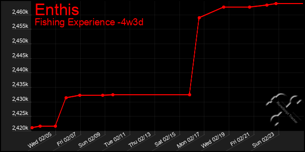 Last 31 Days Graph of Enthis