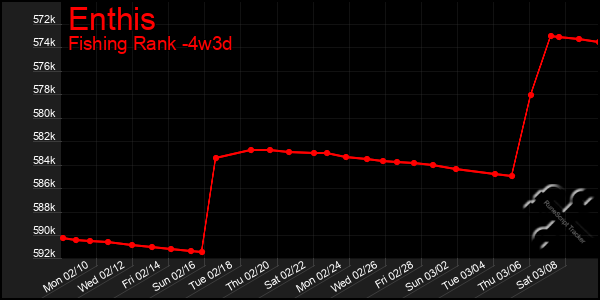 Last 31 Days Graph of Enthis