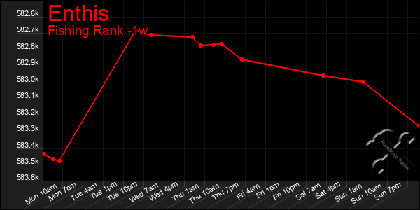 Last 7 Days Graph of Enthis