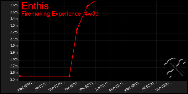 Last 31 Days Graph of Enthis