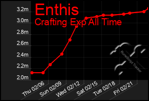 Total Graph of Enthis