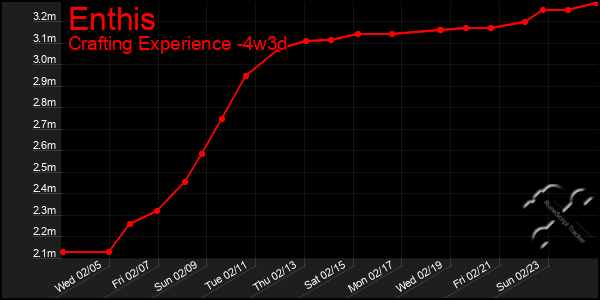 Last 31 Days Graph of Enthis