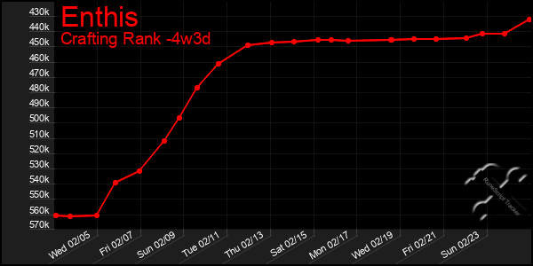 Last 31 Days Graph of Enthis